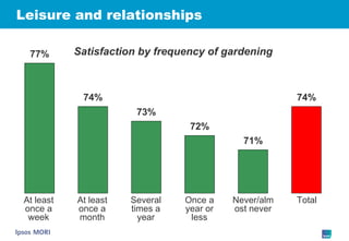 Leisure and relationships At least once a week At least once a month Several times a year Once a year or less Never/almost never Total Satisfaction by frequency of gardening 