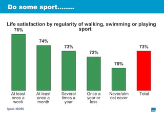 Do some sport…….. At least once a week At least once a month Several times a year Once a year or less Never/almost never Total Life satisfaction by regularity of walking, swimming or playing sport 