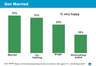 Get Married Married Co-habiting Single Divorced/separated % very happy Base: 2,015 interviewed face to face in home in GB  aged 15 +, 20-25 Sept 2007 