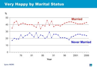 Very Happy by Marital Status % Married Never Married 