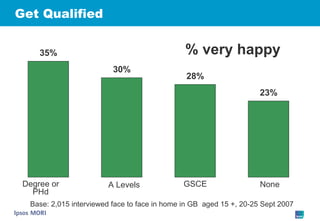Get Qualified Degree or PHd A Levels GSCE None % very happy Base: 2,015 interviewed face to face in home in GB  aged 15 +, 20-25 Sept 2007 