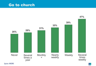 Go to church Never Nearly weekly Monthly + Several times a year Several times weekly Weekly 