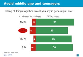 Avoid middle age and teenagers Base: 2013 British adults Taking all things together, would you say in general you are… % Unhappy/ Very unhappy % Very Happy 