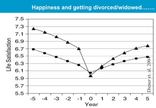 Highest Life Expectancy And disability free years Lowest Life Expectancy And disability free years Life expectancy disparity is 16 years Diener et. al. 2004 Happiness and getting divorced/widowed……. 