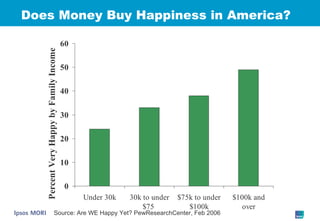 Does Money Buy Happiness in America? Source: Are WE Happy Yet? PewResearchCenter, Feb 2006 