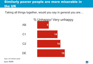 Similarly poorer people are more miserable in the UK Base: 2013 British adults Taking all things together, would you say in general you are… % Unhappy/ Very unhappy 