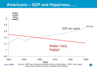 Base: US National Surveys Year Index score ‘Very happy’ Source: GDP from  Statistical Abstract of the United States, 1995,  ‘very happy’ scores from various surveys, courtesy of Ed Diener  GDP per capita Index ‘very happy’ $20,000 Americans – GDP and Happiness…… 