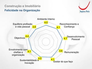 4,0
4,1
4,1
3,6
4,14,0
4,1
4,4
3,9
Ambiente Interno
Reconhecimento e
Confiança
Desenvolvimento
Pessoal
Remuneração
Gostar do que faço
Sustentabilidade e
Inovação
Envolvimento com
chefias e
organização
Objectivos
Equilibrio profissão
e vida pessoal
Construção e Imobiliário
Felicidade na Organização
 