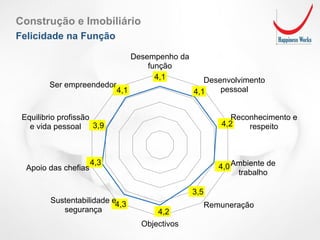 4,1
4,1
4,2
4,0
3,5
4,2
4,3
4,3
3,9
4,1
Desempenho da
função
Desenvolvimento
pessoal
Reconhecimento e
respeito
Ambiente de
trabalho
Remuneração
Objectivos
Sustentabilidade e
segurança
Apoio das chefias
Equilibrio profissão
e vida pessoal
Ser empreendedor
Construção e Imobiliário
Felicidade na Função
 