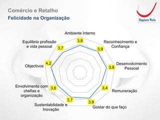 3,8
3,9
3,8
3,4
3,9
3,7
3,6
4,2
3,7
Ambiente Interno
Reconhecimento e
Confiança
Desenvolvimento
Pessoal
Remuneração
Gostar do que faço
Sustentabilidade e
Inovação
Envolvimento com
chefias e
organização
Objectivos
Equilibrio profissão
e vida pessoal
Comércio e Retalho
Felicidade na Organização
 