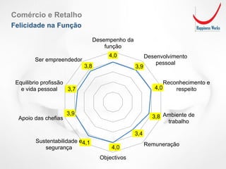 4,0
3,9
4,0
3,8
3,4
4,0
4,1
3,9
3,7
3,8
Desempenho da
função
Desenvolvimento
pessoal
Reconhecimento e
respeito
Ambiente de
trabalho
Remuneração
Objectivos
Sustentabilidade e
segurança
Apoio das chefias
Equilibrio profissão
e vida pessoal
Ser empreendedor
Comércio e Retalho
Felicidade na Função
 
