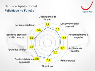 3,7
3,5
3,3
3,1
2,3
3,7
3,8
3,4
3,3
3,0
Desempenho da
função
Desenvolvimento
pessoal
Reconhecimento e
respeito
Ambiente de
trabalho
Remuneração
Objectivos
Sustentabilidade e
segurança
Apoio das chefias
Equilibrio profissão
e vida pessoal
Ser empreendedor
Saúde e Apoio Social
Felicidade na Função
 