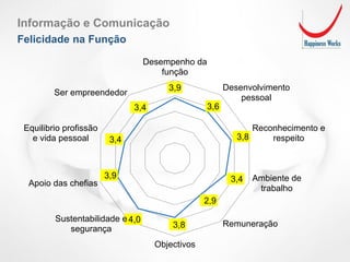 3,9
3,6
3,8
3,4
2,9
3,8
4,0
3,9
3,4
3,4
Desempenho da
função
Desenvolvimento
pessoal
Reconhecimento e
respeito
Ambiente de
trabalho
Remuneração
Objectivos
Sustentabilidade e
segurança
Apoio das chefias
Equilibrio profissão
e vida pessoal
Ser empreendedor
Informação e Comunicação
Felicidade na Função
 