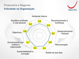 3,5
3,4
3,2
2,9
3,33,3
3,1
3,9
3,5
Ambiente Interno
Reconhecimento e
Confiança
Desenvolvimento
Pessoal
Remuneração
Gostar do que faço
Sustentabilidade e
Inovação
Envolvimento com
chefias e
organização
Objectivos
Equilibrio profissão
e vida pessoal
Financeira e Seguros
Felicidade na Organização
 