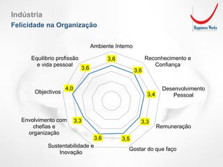 3,6
3,6
3,4
3,3
3,53,6
3,3
4,0
3,6
Ambiente Interno
Reconhecimento e
Confiança
Desenvolvimento
Pessoal
Remuneração
Gostar do que faço
Sustentabilidade e
Inovação
Envolvimento com
chefias e
organização
Objectivos
Equilibrio profissão
e vida pessoal
Indústria
Felicidade na Organização
 