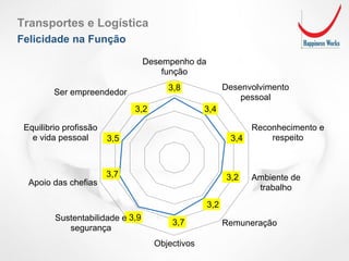 3,8
3,4
3,4
3,2
3,2
3,7
3,9
3,7
3,5
3,2
Desempenho da
função
Desenvolvimento
pessoal
Reconhecimento e
respeito
Ambiente de
trabalho
Remuneração
Objectivos
Sustentabilidade e
segurança
Apoio das chefias
Equilibrio profissão
e vida pessoal
Ser empreendedor
Transportes e Logística
Felicidade na Função
 