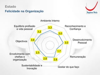 3,3
3,0
3,0
1,7
2,82,8
2,5
3,6
3,2
Ambiente Interno
Reconhecimento e
Confiança
Desenvolvimento
Pessoal
Remuneração
Gostar do que faço
Sustentabilidade e
Inovação
Envolvimento com
chefias e
organização
Objectivos
Equilibrio profissão
e vida pessoal
Estado
Felicidade na Organização
 