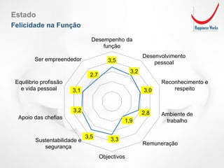 3,5
3,2
3,0
2,8
1,9
3,33,5
3,2
3,1
2,7
Desempenho da
função
Desenvolvimento
pessoal
Reconhecimento e
respeito
Ambiente de
trabalho
Remuneração
Objectivos
Sustentabilidade e
segurança
Apoio das chefias
Equilibrio profissão
e vida pessoal
Ser empreendedor
Estado
Felicidade na Função
 