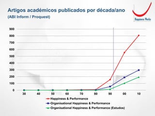 Artigos académicos publicados por década/ano
(ABI Inform / Proquest)
0
100
200
300
400
500
600
700
800
900
30 40 50 60 70 80 90 00 10
Happiness & Performance
Organisational Happiness & Performance
Organisational Happiness & Performance (Estudos)
 