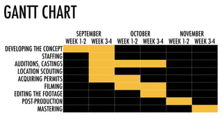 GANTT CHART
SEPTEMBER OCTOBER NOVEMBER
WEEK 1-2 WEEK 3-4 WEEK 1-2 WEEK 3-4 WEEK 1-2 WEEK 3-4
DEVELOPING THE CONCEPT
STAFFING
AUDITIONS, CASTINGS
LOCATION SCOUTING
ACQUIRING PERMITS
FILMING
EDITING THE FOOTAGE
POST-PRODUCTION
MASTERING
 