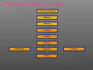 Grey fabric inspection 
Stitching 
Brushing 
Desizing 
Scouring 
Bleaching Printing 
Mercerizing 
Singeing 
Dyeing 
 