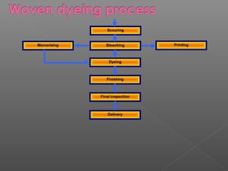Scouring 
Mercerizing Bleaching Printing 
Dyeing 
Finishing 
Final inspection 
Delivery 
 
