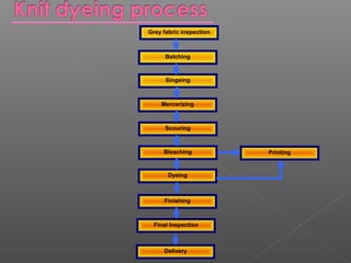 Batching 
Mercerizing 
Scouring 
Bleaching 
Dyeing 
Printing 
Grey fabric inspection 
Singeing 
Finishing 
Final Inspection 
Delivery 
 
