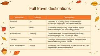 Fall travel destinations
Destination Country Description
Vermont USA Known for its stunning foliage, Vermont offers
picturesque landscapes with vibrant fall hues
Kyoto Japan Experience the captivating colors of fall in Kyoto's
traditional temples and enchanting gardens
Bavarian Alps Germany The Bavarian Alps boast breathtaking fall foliage,
charming villages, and picturesque lakes
Tuscany Italy Tuscany's vineyards and rolling hills come alive with
warm hues during the fall harvest
Banff National Park Canada Witness the fall transformation of the Canadian Rockies,
with its iconic mountains and lakes
 