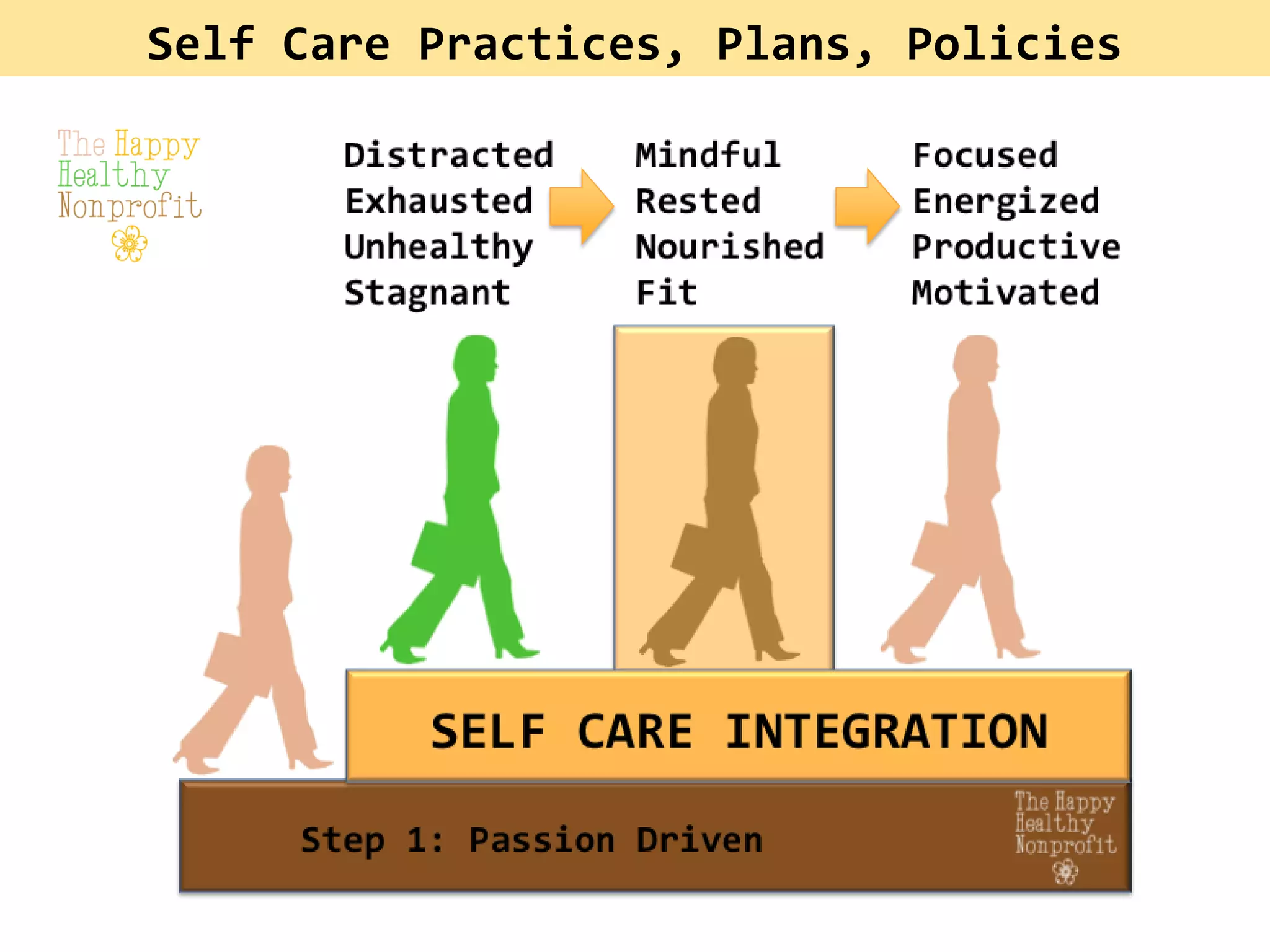 Self Care Practices, Plans, Policies
 