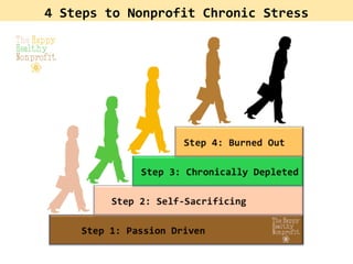 4	
  Steps	
  to	
  Nonprofit	
  Chronic	
  Stress	
  
 