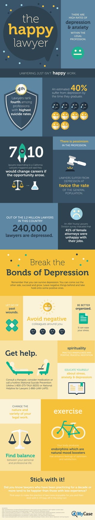 LAWYERS SUFFER FROM
DEPRESSION AT
OF THE GENERAL
POPULATION.
twice the rate
the
lawyer
happy
An estimated
suffer from depression by
the time they graduate.
40%
happy WORK.LAWYERING JUST ISN’T
7 10IN
lawyers responding to a California
Lawyers magazine poll said they
would change careers if
the opportunity arose.
THERE ARE
HIGH RATES OF
WITHIN THE
LEGAL
PROFESSION.
depression
& anxiety
Lawyers rank
fourth among
professions
with highest
suicide rates.
4th
IN THE PROFESSION.
There is pessimism
An ABA Young Lawyers
Division survey indicated that
41% of female
attorneys were
unhappy with
their jobs.
240,000
OUT OF THE 1.2 MILLION LAWYERS
IN THIS COUNTRY
lawyers are depressed.
Break the
Bonds of Depression
Remember that you can survive depression. You can come out the
other side, succeed and grow. Leave negative things behind and take
hold onto some positive ones.
spirituality
PRACTICE MINDFULNESS AND
POSITIVE, PEACEFUL MEDITATION
It can ease
your stress.
Get help.
Consult a therapist, consider medication or
call a hotline (National Suicide Prevention
Lifeline 1-800-273-TALK (8255) or National
Helpline for Lawyers 1-866-LAW-LAPS).
LET GO OF
past
wounds.
EDUCATE YOURSELF
about stress,
anxiety & depression
BE BETTER
organized.
colleagues around you.
Avoid negative
exercise
that enhance feelings of optimism
and satisfaction.
Your body produces
endorphins which are
natural mood boosters
CHANGE THE
nature and
variety of your
legal work.
between your personal
and professional life.
Find balance
Stick with it!
Did you know lawyers who have been practicing for a decade or
more tend to be happier than those with less experience?
Find ways to make the practice of law more enjoyable for you and then
stick with it. It’ll pay off in the long run!
SOURCES:
http://joshblackman.com/blog/2014/01/20/lawyers-rank-fourth-among-professions-with-highest-suicide-rates/
http://www.psychologytoday.com/blog/therapy-matters/201105/the-depressed-lawyer
https://www.youtube.com/watch?v=CSKpA7c9ETs | http://www.americanbar.org/groups/lawyer_assistance.html
http://www.lawyerswithdepression.com/articles/10-ways-lawyers-lawyers-deal-depression/
http://www.lawyerswithdepression.com/articles/7-things-lawyers-can-break-bonds-depression/
http://www.everydayhealth.com/columns/voices-of-experience/lawyer-breaks-silence-about-depression-among-lawyers/
 