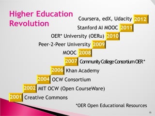 CourseraCoursera,, edXedX,, UdacityUdacity 2012
Stanford AI MOOCStanford AI MOOC 2011
OER* University (OERu) 2010
Peer-2-Peer University 2009
MOOC 2008
20072007 CommunityCollegeConsortiumOER*
2006 Khan Academy
2004 OCW Consortium
2002 MIT OCW (Open CourseWare)
2001 Creative Commons
*OER Open Educational Resources
15
 