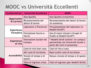 Caratteristiche Università Eccellente MOOC
Opportunità
di Carriera
Alta Qualità Alta Qualità (crescente)
Riconoscimento dei
datori di lavoro
Riconoscimento dei datori di lavoro
(in aumento)
Esperienza
Formativa
Laboratori e Practicum Virtualizzazione dei laboratori (o
Modelli Ibridi*)
Formazione faccia-a- Uso di classi virtuali e Gruppi di
20
Formativa Formazione faccia-a-
faccia
Uso di classi virtuali e Gruppi di
Studio (o Modelli Ibridi*)
Esperienza
di vita
Interazione sociale nel
Campus
* Modelli Ibridi (online/ on campus:
partnership con Università locale o
parte dei corsi in presenza)
Accessibilità
Costi di vita fuori casa Costi di vita a casa
Alti costi di iscrizione Bassi (nulli) costi di iscrizione
Vincoli di tempo e di
spazio
Nessun vincolo di tempo e di spazio
Visto di ingresso (visa) Visto di ingresso (per Modelli Ibridi)
 