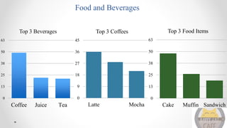 Food and Beverages
0
13
25
38
50
63
Coffee Juice Tea
Top 3 Beverages
0
9
18
27
36
45
Latte Mocha
Top 3 Coffees
0
13
25
38
50
63
Cake Muffin Sandwich
Top 3 Food Items
 