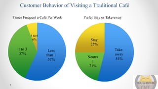 Customer Behavior of Visiting a Traditional Café
Less
than 1
57%
1 to 3
37%
4 to 6
6%
Times Frequent a Café Per Week
Take-
away
54%Neutra
l
21%
Stay
25%
Prefer Stay or Take-away
 