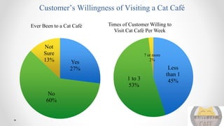 Customer’s Willingness of Visiting a Cat Café
Yes
27%
No
60%
Not
Sure
13%
Ever Been to a Cat Café
Less
than 1
45%1 to 3
53%
7 or more
2%
Times of Customer Willing to
Visit Cat Café Per Week
 