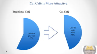 Cat Café is More Attractive
Unwillin
g to visit
57%
Traditional Café
Unwilli
ng to
visit
45%
Cat Café
 