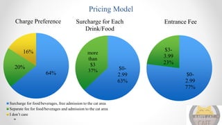 Pricing Model
64%
20%
16%
Charge Preference
Surcharge for food/beverages, free admission to the cat area
Separate fee for food/beverages and admission to the cat area
I don’t care
$0-
2.99
63%
more
than
$3
37%
Surcharge for Each
Drink/Food
$0-
2.99
77%
$3-
3.99
23%
Entrance Fee
 