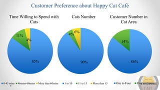 Customer Preference about Happy Cat Café
85%
11%
4%
Time Willing to Spend with
Cats
0-45 mins 46mins-60mins More than 60mins
90%
4%
6%
Cats Number
1 to 10 11 to 15 More than 15
86%
14%
Customer Number in
Cat Area
One to Four Five and more
 