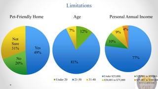 Limitations
Yes
49%
No
20%
Not
Sure
31%
Pet-Friendly Home
12%
81%
7%
Age
Under 20 21-30 31-40
77%
10%
9%
4%
Personal Annual Income
Under $25,000 $25,001 to $50,000
$50,001 to $75,000 $75,001 to $100,000
 