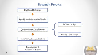 Research Process
Problem Definition
Specify the Information Needed
Implications &
Recommendations
Data Collection & Analysis
Online Distribution
Offline Design
Questionnaire Development
 