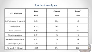 Content Analysis
LIWC Dimension
Your Personal Formal
Data Texts Texts
Self-references (I, me, my) 8.26 11.4 4.2
Social words 8.15 9.5 8
Positive emotions 5.47 2.7 2.6
Negative emotions 0.21 2.6 1.6
Overall cognitive words 6.71 7.8 5.4
Articles (a, an, the) 3.92 5 7.2
Big words (> 6 letters) 15.27 13.1 19.6
 