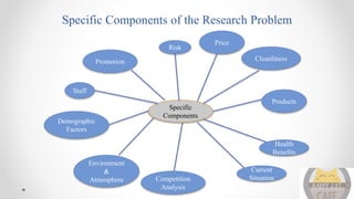 Specific Components of the Research Problem
Specific
Components
Staff
Demographic
Factors
Current
SituationCompetition
Analysis
Environment
&
Atmosphere
Risk
Promotion
Price
Products
Health
Benefits
Cleanliness
 