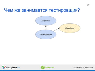 Чем же занимается тестировщик?
27
Тестировщик
Дизайнер
Аналитик
 