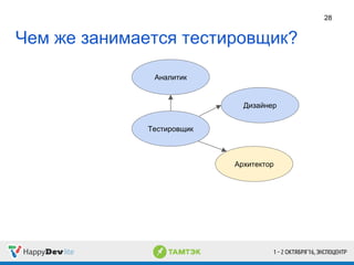 Чем же занимается тестировщик?
28
Тестировщик
Архитектор
Дизайнер
Аналитик
 