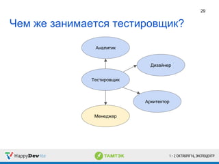 Чем же занимается тестировщик?
29
Тестировщик
Архитектор
Дизайнер
Менеджер
Аналитик
 