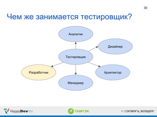 Чем же занимается тестировщик?
30
Тестировщик
Разработчик Архитектор
Дизайнер
Менеджер
Аналитик
 