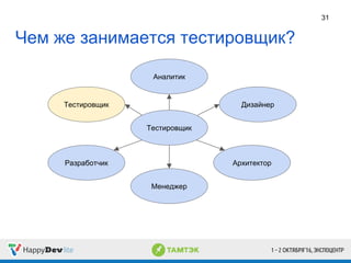 Чем же занимается тестировщик?
31
Тестировщик
Разработчик
Тестировщик
Архитектор
Дизайнер
Менеджер
Аналитик
 