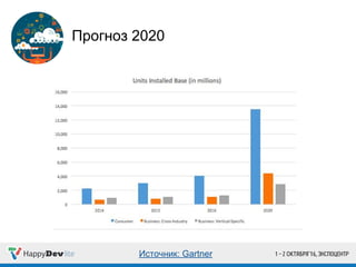 Прогноз 2020
Источник: Gartner
 
