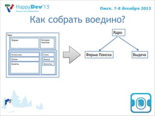 Как собрать воедино?
Ядро

Ядро
Форма

История
поисков

Календарь

Цена

Отели

Время

Билеты

Авиаком

Форма Поиска

Выдача

 